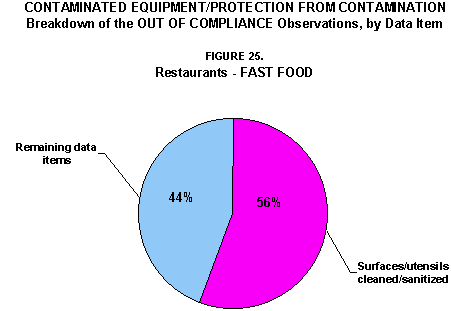 Contaminated Equipment/Protection for Contamination -
 Breakdown of the OUT OF COMPLIANCE Observations, by Data Item:
Figure 25. Restaurants - Fast Food