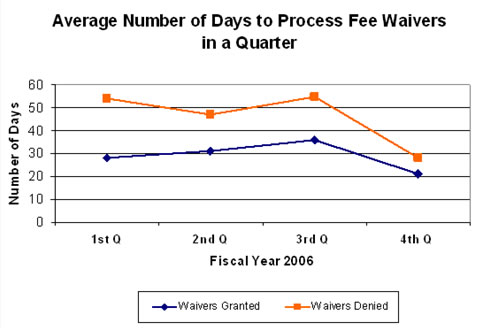 Average Number of Days to Process Fee Waivers in a Quarter