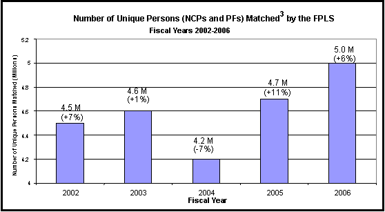 Figure 13: Number of Unique Persons Matched and Number of
Persons in the FCR by Participant Type for Five Consecutive Fiscal
Years