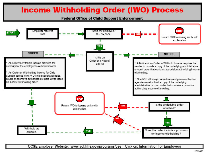 Income Withholding Order Flowchart