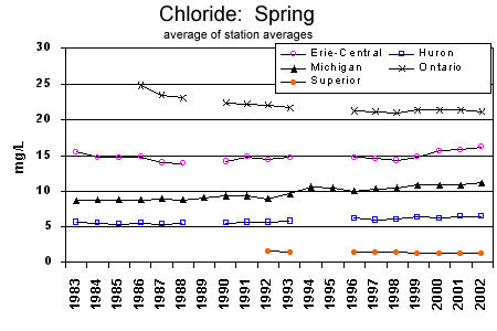 Chloride trends from 1983 to 2002