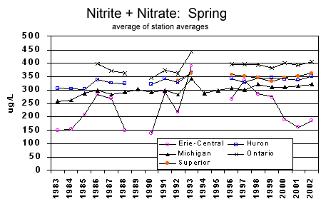 Nitrate and Nitrite trends from 1983 to 2002