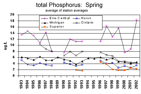 Total Phosphorus trends from 1983 to 2002