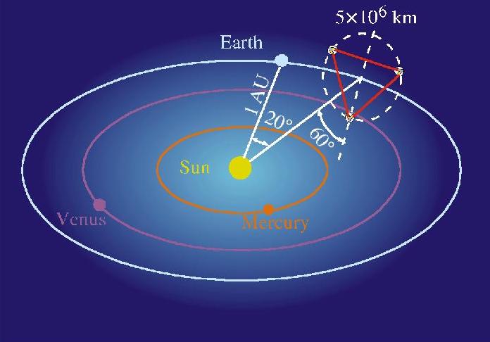 diagram of LISA's position in space