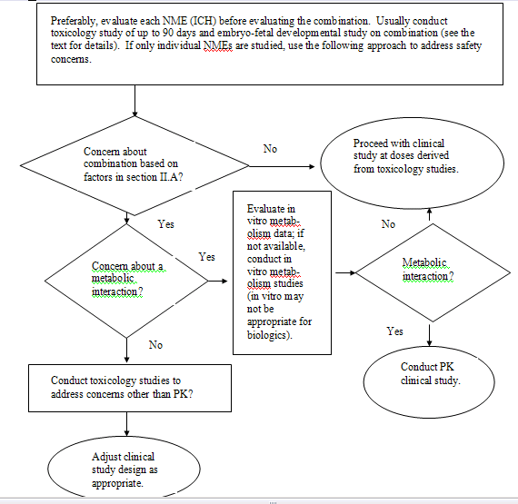 Schematic of New Molecular Entities and Combinations of New Molecular Entities