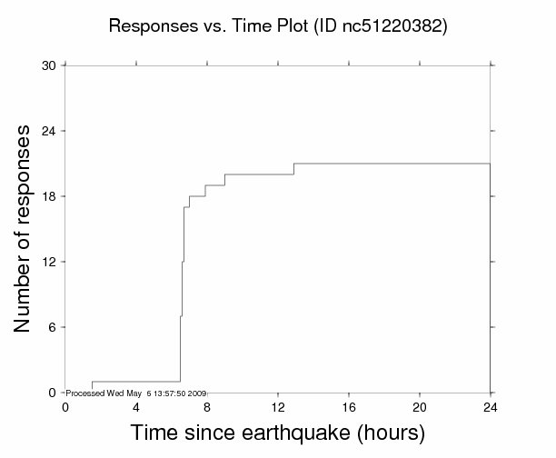 Responses vs. Time