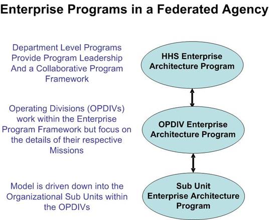 Enterprise Programs in a Federated Agency