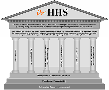The HHS Business Area diagram shows the ten business areas of HHS. These Business Areas are listed below.