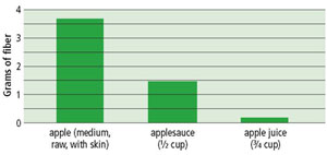 Bar chart showing an apple, applesauce, and apple juice and how many grams of fiber of each.