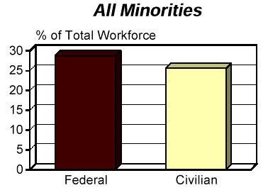 FACT BOOK: Race/National Origin (RNO)Federal and U.S. Civilian Labor ForcePercent of Total Workforce, As of September 30, 1996; All Minorities