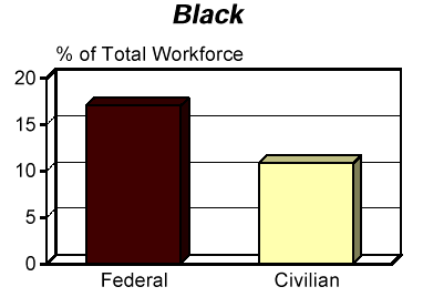 FACT BOOK: Race/National Origin (RNO)Federal and U.S. Civilian Labor ForcePercent of Total Workforce, As of September 30, 1996; Blacks
