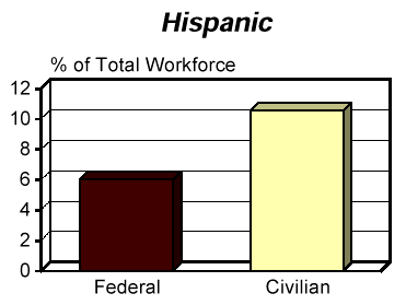 FACT BOOK: Race/National Origin (RNO)Federal and U.S. Civilian Labor ForcePercent of Total Workforce, As of September 30, 1996; Hispanics