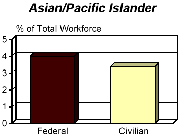 FACT BOOK: Race/National Origin (RNO)Federal and U.S. Civilian Labor ForcePercent of Total Workforce, As of September 30, 1996; Asian/Pacific Islander