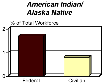 FACT BOOK: Race/National Origin (RNO)Federal and U.S. Civilian Labor ForcePercent of Total Workforce, As of September 30, 1996; American Indian/Alaska Native