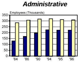 FACT BOOK: Employment of Women by White-Collar Occupational (PATCO)* Category Executive Branch Agencies, 1984-1996; Administrative