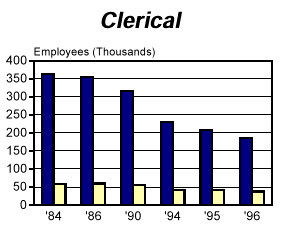 FACT BOOK: Employment of Women by White-Collar Occupational (PATCO)* Category Executive Branch Agencies, 1984-1996; Clerical