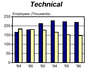 FACT BOOK: Employment of Women by White-Collar Occupational (PATCO)* Category Executive Branch Agencies, 1984-1996; Technical
