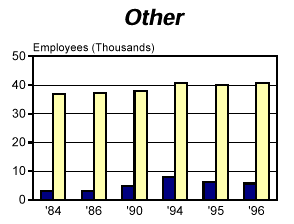 FACT BOOK: Employment of Women by White-Collar Occupational (PATCO)* Category Executive Branch Agencies, 1984-1996; Other