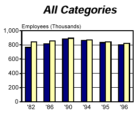 FACT BOOK: Employment of Women by White-Collar Occupational (PATCO)* Category Executive Branch Agencies, 1984-1996; All Categories