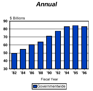 FACT BOOK: Civilian Payroll for Executive Branch Agencies, 1982 - 1996; Annual