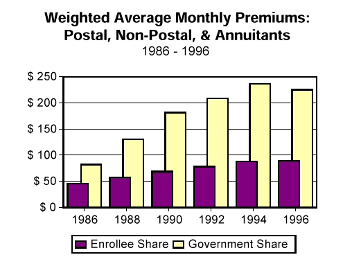 Weighted Average Monthly Premiums