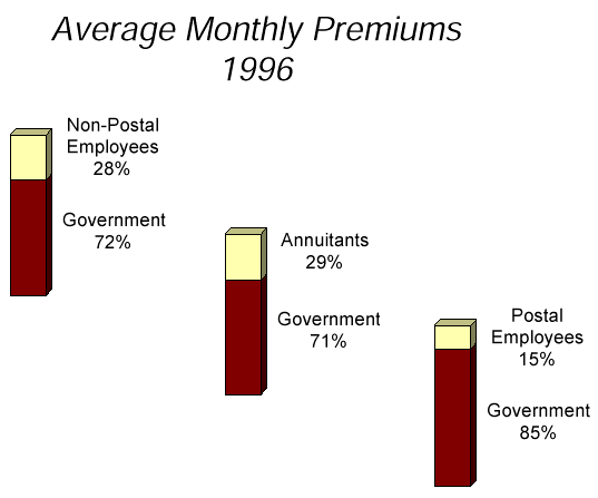 Monthly Premiums 1996