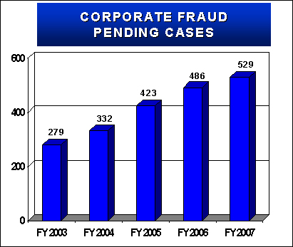 Corporate Fraud pending cases. FY2003: 279 FY2004: 332 FY2005: 423 FY2006: 486 FY2007: 529. 