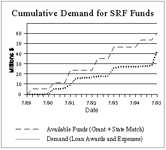 Cumulative Demand for SRF Funds (July 1989 to July 1995)