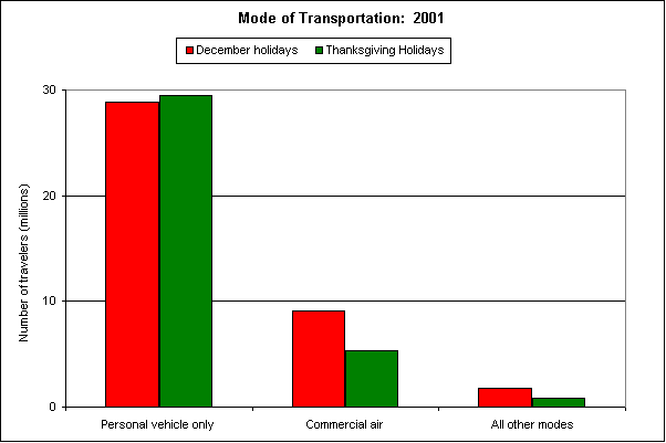 Figure 2 - Mode of Transportation: 2001. If you are a user with a disability and cannot view this image, please call 800-853-1351 or email answers@bts.gov for further assistance.