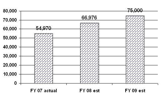 Chart 1: Private Sector Charges Pending Inventory at Year End for Fiscal Years 2007 through 2009