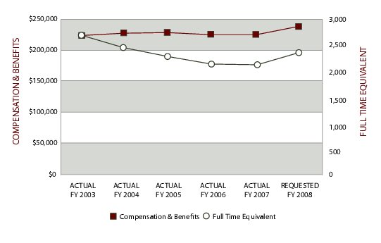 Chart: EEOC Compensation & Benefits vs. Full Time Equivalent