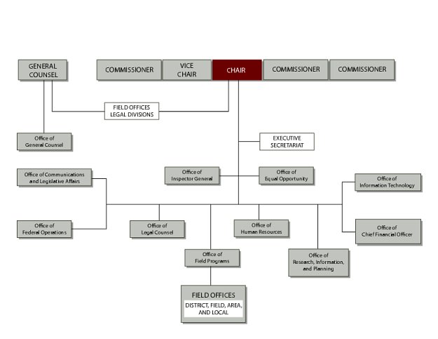 Chart: Organization Chart