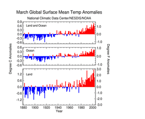 Click Here for the Global Temp Anomalies in March 2003