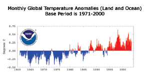 Click Here for the Global Temperature Timeseries