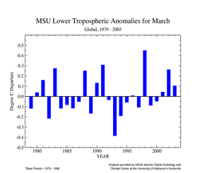 Click Here for the Lower Tropospheric Temperature time series
