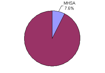 MHSA Expenditures as a Percent of Total Health Care Expenditures, 2001