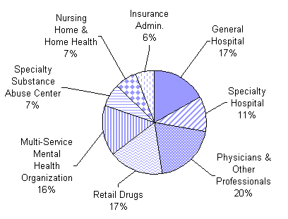 istribution of MHSA Expenditures by Provider, 2001