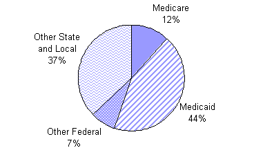 Distribution of Public MH Expenditures by Public Payer, 2001<