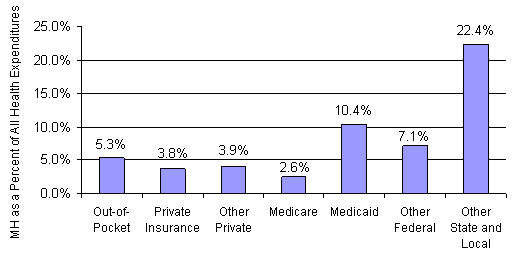 MH Expenditures as a Percent of All Health Care Expenditures by Payer, 2001