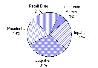 Distribution of MH Expenditures by Setting of Care (Inpatient, Outpatient, Residential, and Retail Drug) and by Insurance Administration, 2001
