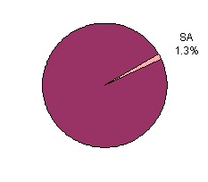 SA Expenditures as a Percent of All Health Care Expenditures, 2001