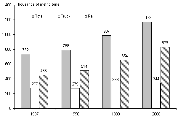 Figure 3-3: Truck and Rail Imports from Canada to Colorado by Weight. If you are a user with disability and cannot view this image, use the table version. If you need further assistance, call 800-853-1351 or email answers@bts.gov.