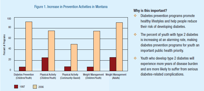 Figure 1.  Increase in prevention activities in Montana