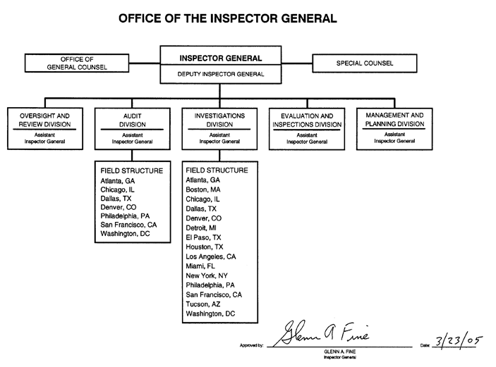 Office of the Inspector General 
organization chart