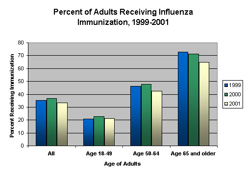 Percentage of Adults Receiving Influenza Immunization, 1999 to 2001 - All Adults: 1999 = 35.1, 2000 = 36.7, 2001 = 33.3; Age 18-49: 1999 = 20.9, 2000 = 22.7, 2001 = 21.1; Age 50-64: 1999 = 46.2, 2000 = 47.8, 2001 = 42.3; Age 65 and older: 1999 = 72.8, 2000 = 71.2, 2001 = 64.8; 