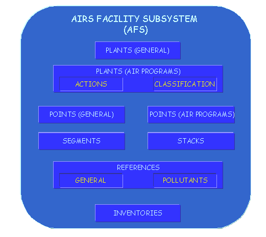 AIRS/AFS Model
