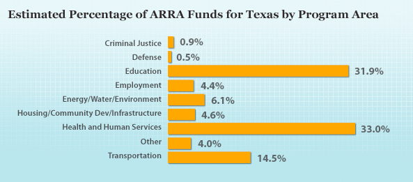 The estimated percentage of American Recovery and Reinvestment Act funds to be distributed in Texas, by program, are 0.9% for Criminal Justice, 32.3% for Education, 4.5% for Employment, 4.9% for Energy/Water/Environment, 5.2% for Housing/Community Development/Infrastructure, 33.5% for Health and Human Services, 14.7% for Transportation, and 4.0% for Other.