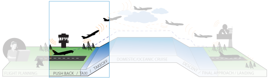 Graphic depiction of NextGen's impact on all phases of flight in 2018 highlighting taxi pushback departure