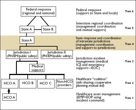 Image shows figure 1-2's six-tier construct depicting the various levels of public health and medical asset management during response to mass casualty and/or mass effect incidents. Emphasis is put on Tier 4: State response and coordination of intrastate jurisdictions (management coordination and support to jurisdictions).