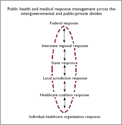 Graphic shows the Public health and medical response management across the intergovernmental and public-private divides. The graphic shows a vertical relationship linking the individual healthcare organization to the federal response. The relationship, from the ground up, shows these levels: individual healthcare organization response, healthcare coalition response, local jurisdiction response, state response, interstate regional response, and finally federal response.